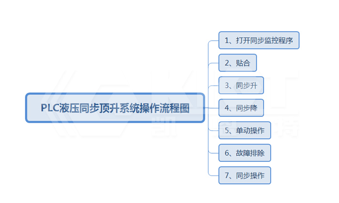 plc液壓同步頂升系統操作流程