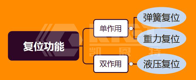 液壓油缸單作用和雙作用區別